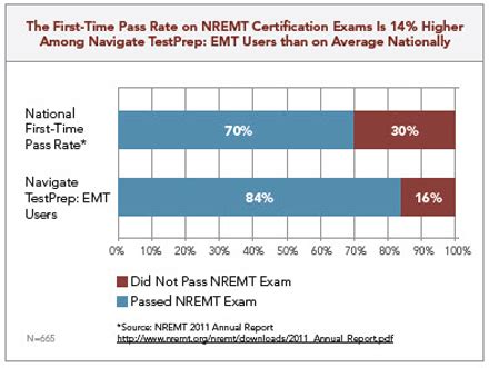 how hard is the nremt recert test|nremt first time pass rate.